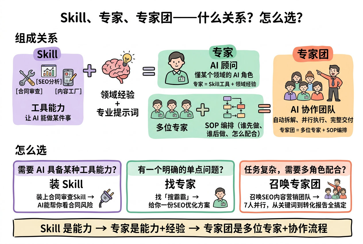 召唤懂业务的 AI 专家