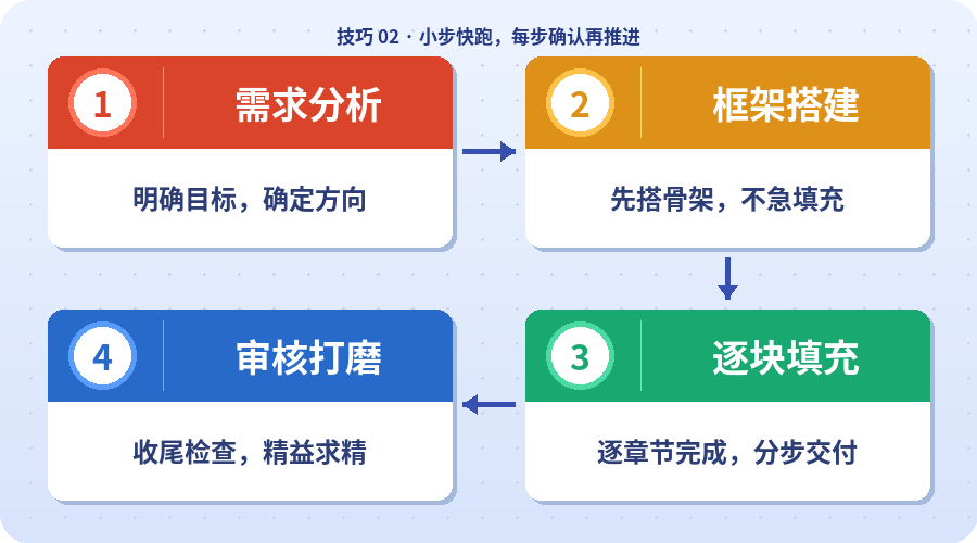 更好的做法是：把大任务拆解成独立的小目标，一次只推进一步