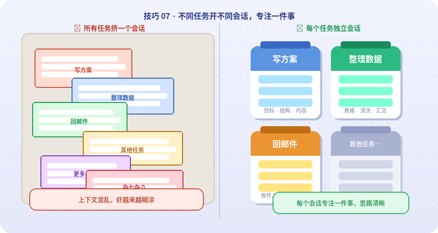 你可以把每个会话理解为一张独立的工作台：写方案一个窗口、